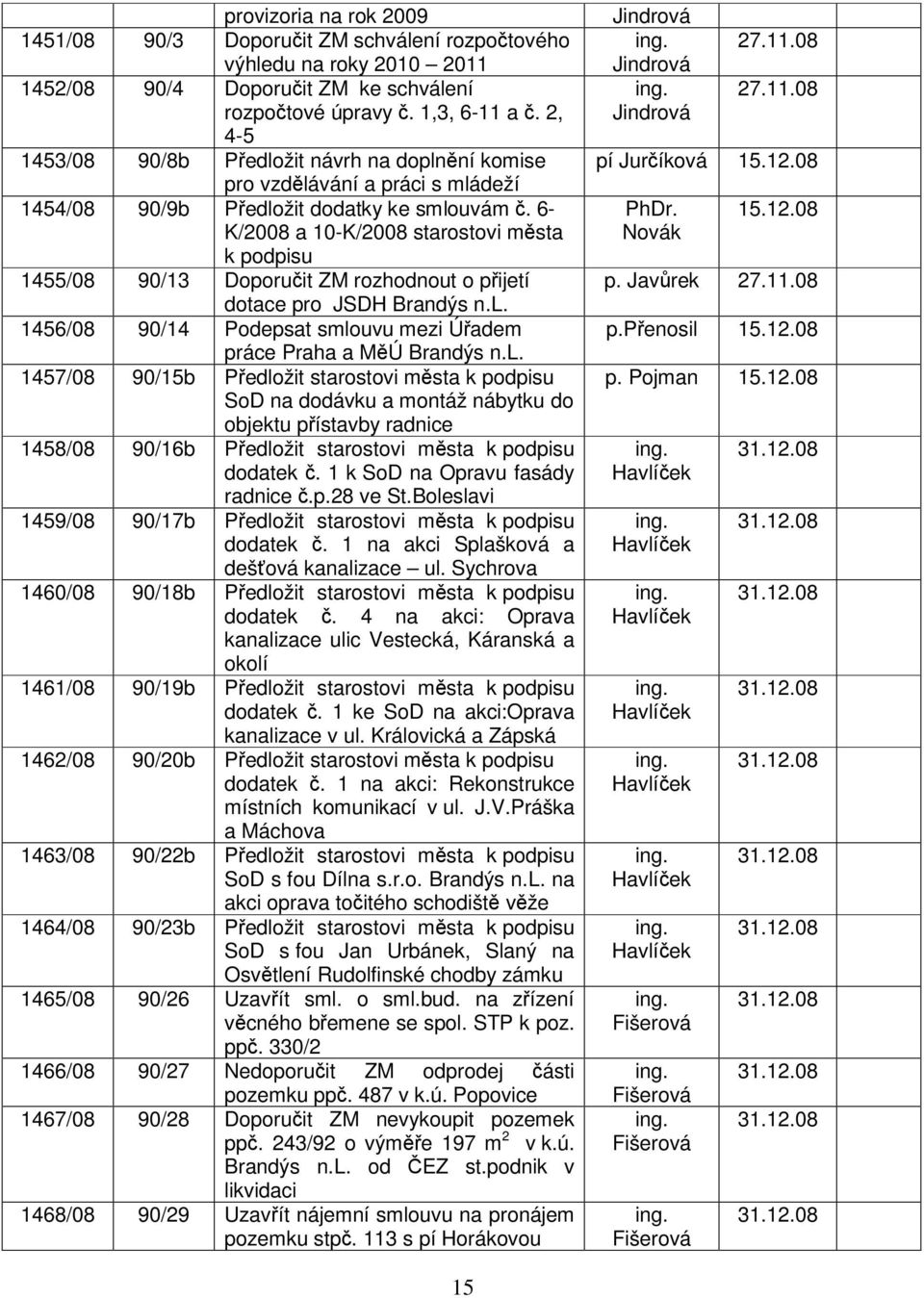 6- K/2008 a 10-K/2008 starostovi msta k podpisu 1455/08 90/13 Doporuit ZM rozhodnout o pijetí dotace pro JSDH Brandýs n.l.