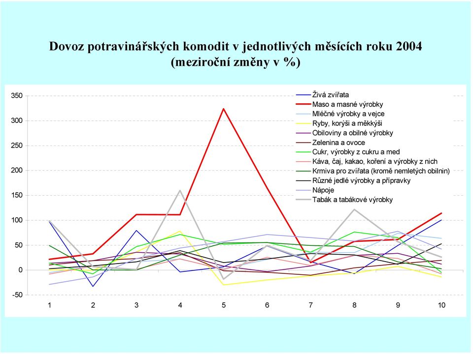 Zelenina a ovoce Cukr, výrobky z cukru a med Káva, čaj, kakao, koření a výrobky z nich Krmiva pro zvířata