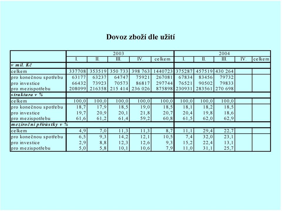 pro mezispotřebu 2899 216358 215 414 236 26 875898 23931 283561 27 698 struktura v % celkem 1, 1, 1, 1, 1, 1, 1, 1, pro konečnou spotřebu 18,7 17,9 18,5 19, 18,5 18,1 18,2 18,5 pro investice 19,7