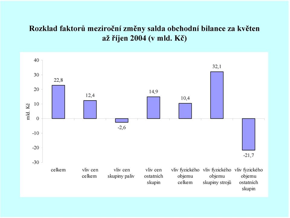 Kč 2 1 12,4 14,9 1,4-1 -2,6-2 -3 celkem vliv cen celkem vliv cen skupiny paliv