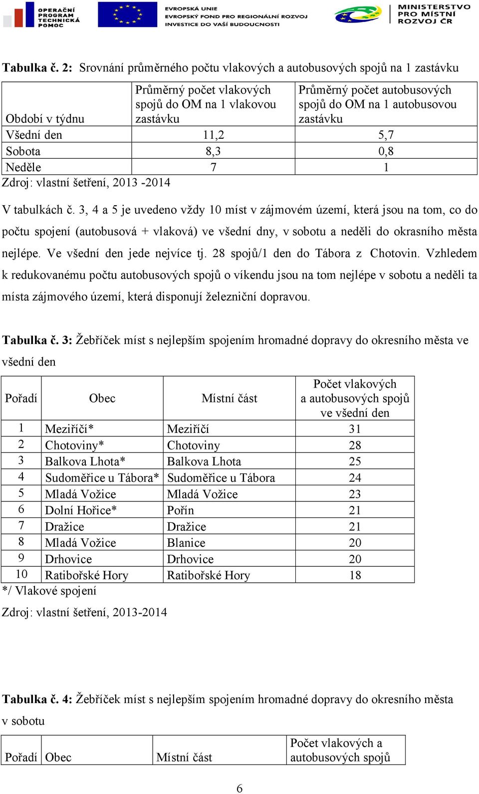 Období v týdnu Všední den 11,2 5,7 Sobota 8,3 0,8 Neděle 7 1 Zdroj: vlastní šetření, 2013-2014 V tabulkách č.