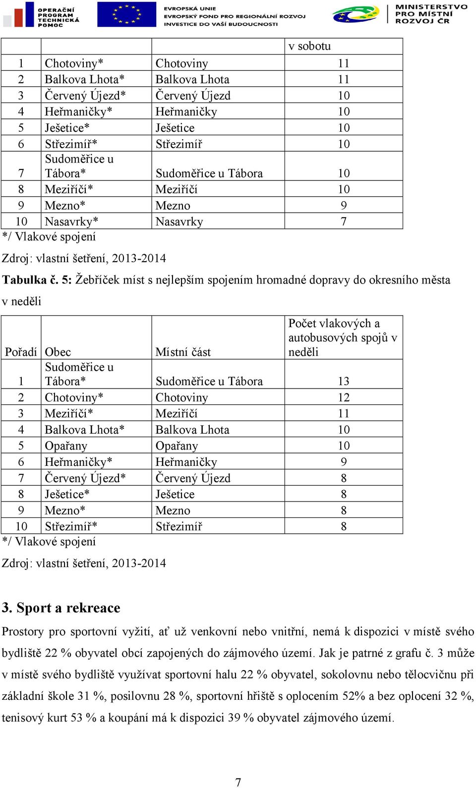 5: Žebříček míst s nejlepším spojením hromadné dopravy do okresního města v neděli Pořadí Obec Místní část Počet vlakových a autobusových spojů v neděli Sudoměřice u 1 Tábora* Sudoměřice u Tábora 13