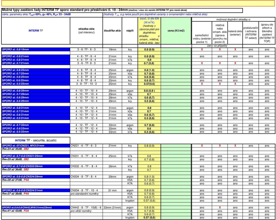 U dle EN možnost doplnění skladby o: (W/m 2 K) (hodnoty v mléčné úpravu do skladba skla závorce platí pro nebo protislunečn střech a INTERM TF tloušťka skla náplň cena (Kč/m2) cena po slevě (od