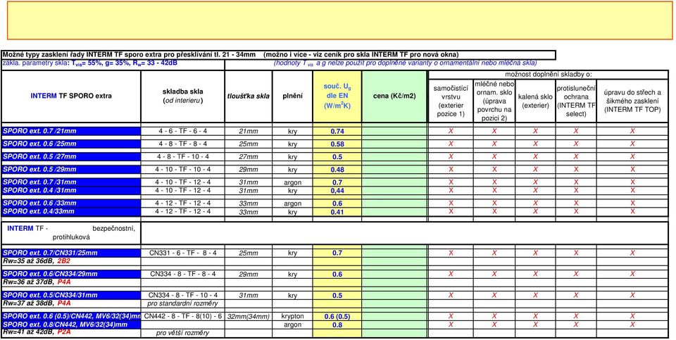 U g samočistící tloušťka skla plnění dle EN (W/m 2 K) cena (Kč/m2) cena po slevě vrstvu (exterier pozice 1) mléčné nebo ornam.