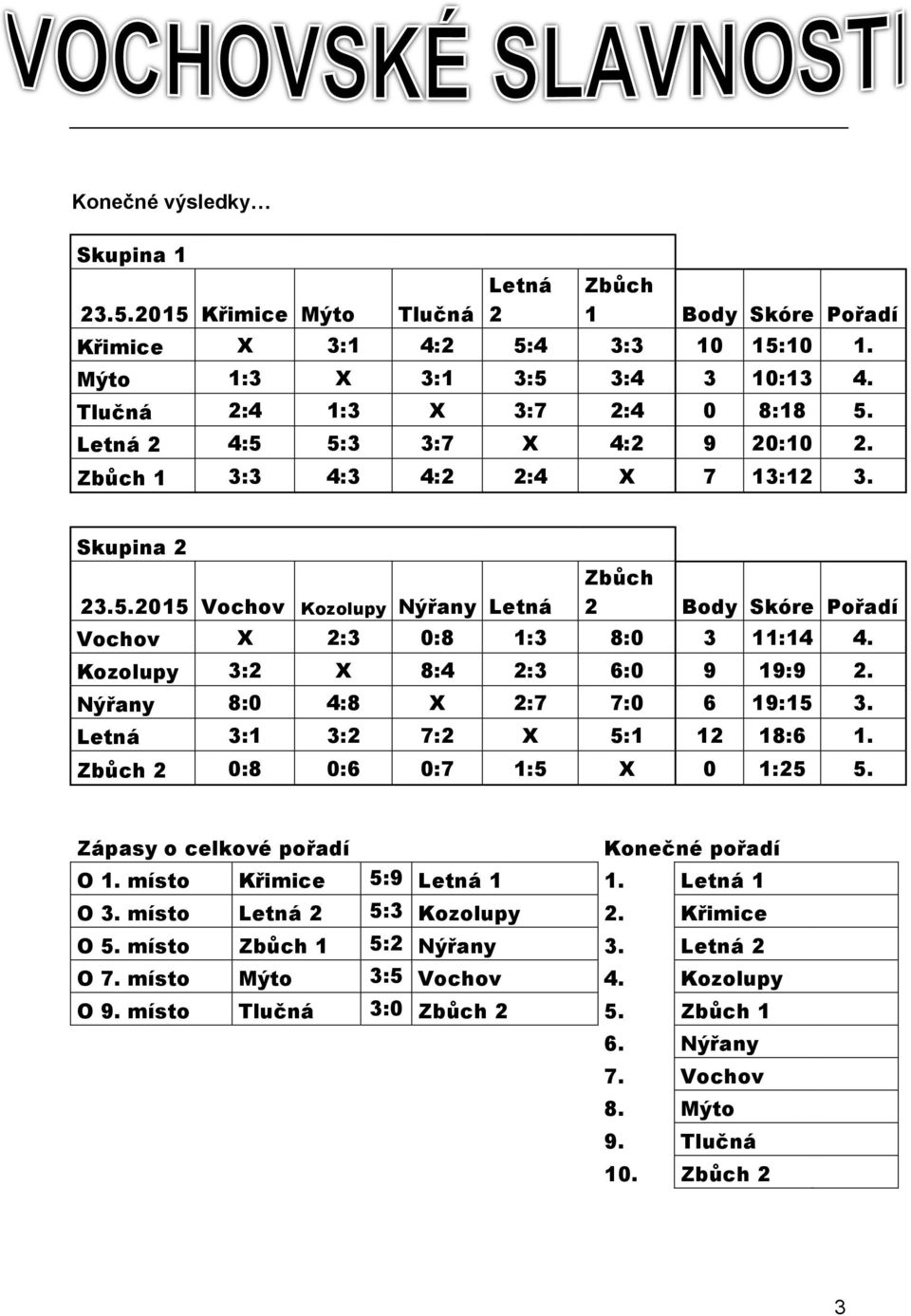 Kozolupy 3:2 X 8:4 2:3 6:0 9 19:9 2. Nýřany 8:0 4:8 X 2:7 7:0 6 19:15 3. Letná 3:1 3:2 7:2 X 5:1 12 18:6 1. Zbůch 2 0:8 0:6 0:7 1:5 X 0 1:25 5. Zápasy o celkové pořadí Konečné pořadí O 1.