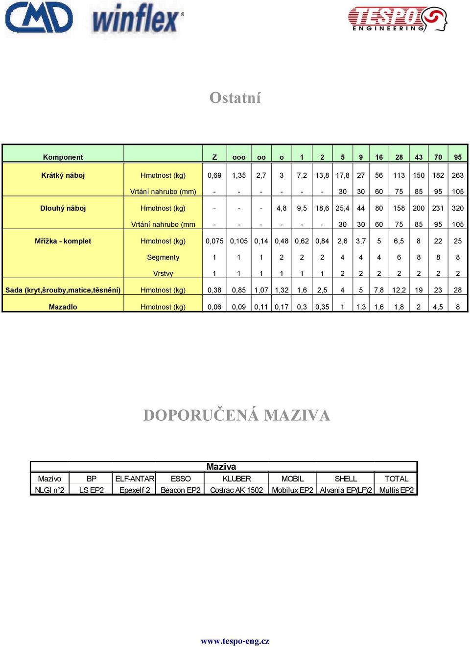 Segmenty 1 1 1 2 2 2 4 4 4 6 8 8 8 Vrstvy 1 1 1 1 1 1 2 2 2 2 2 2 2 Sada (kryt,šrouby,matice,těsnění) Hmotnost (kg) 0,38 0,85 1,07 1,32 1,6 2,5 4 5 7,8 12,2 19 23 28 Mazadlo Hmotnost (kg) 0,06 0,09