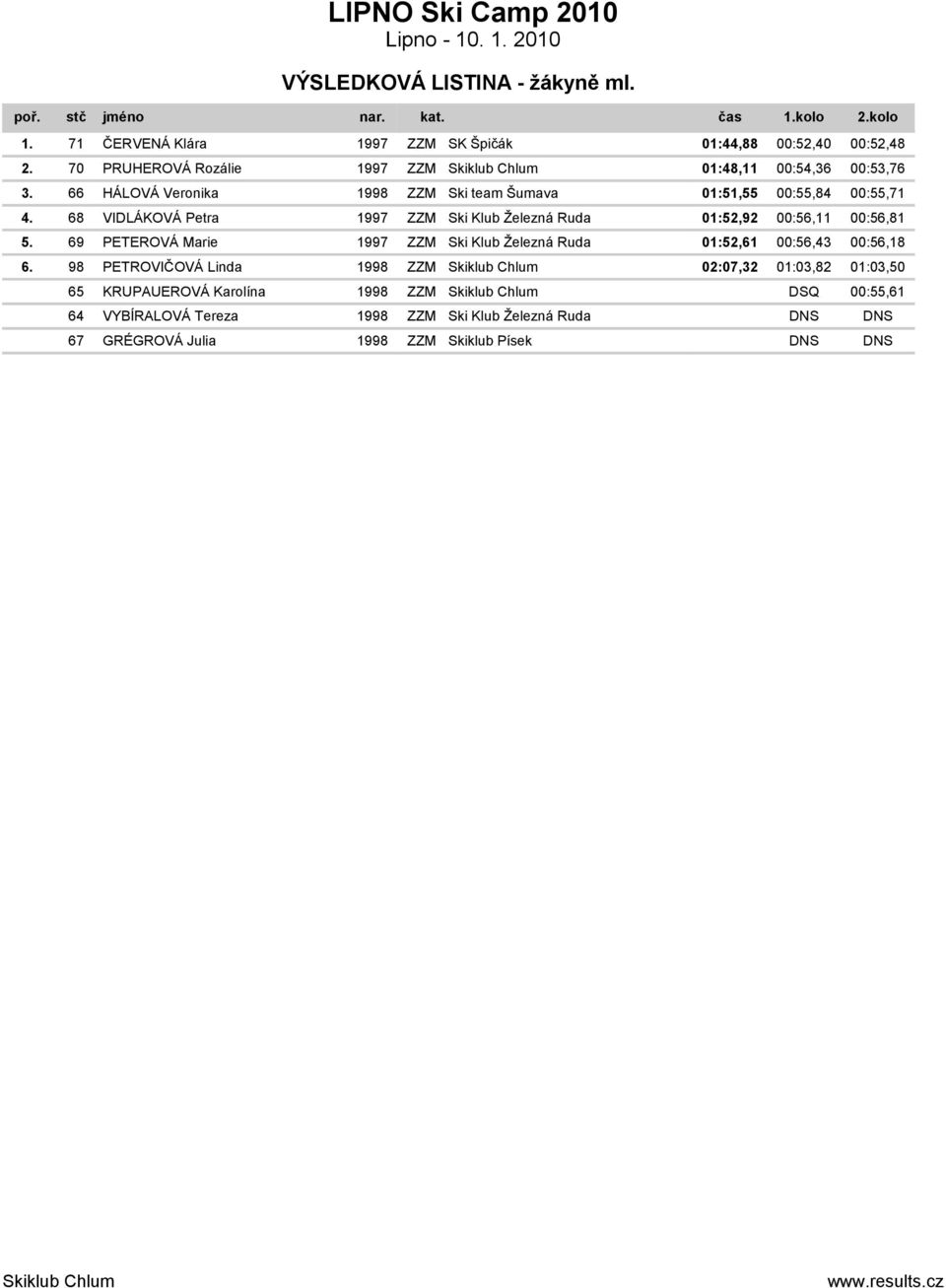 68 VIDLÁKOVÁ Petra 1997 ZZM Ski Klub Železná Ruda 01:52,92 00:56,11 00:56,81 5.