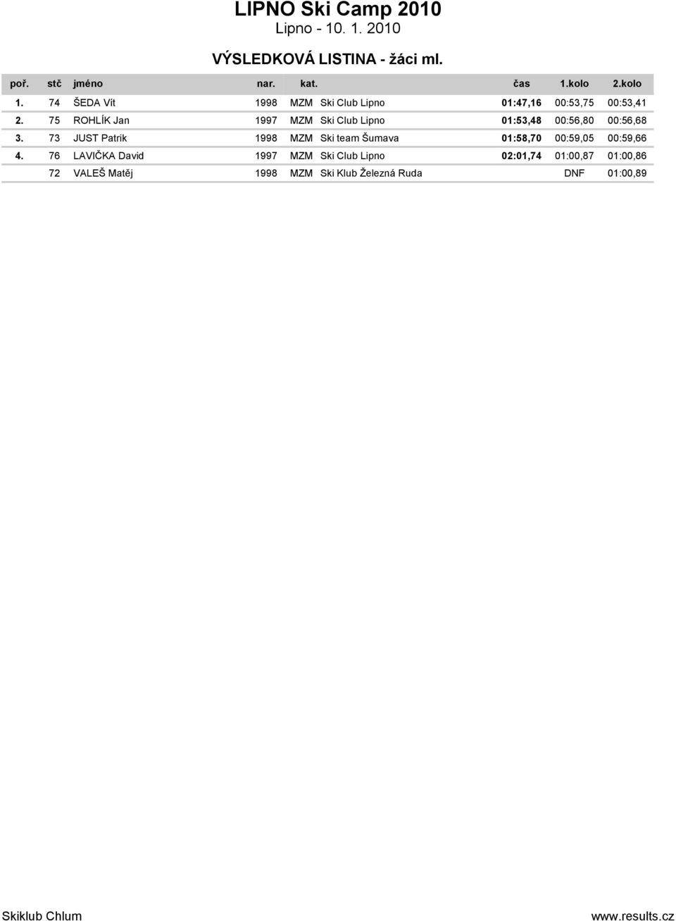 75 ROHLÍK Jan 1997 MZM Ski Club Lipno 01:53,48 00:56,80 00:56,68 3.
