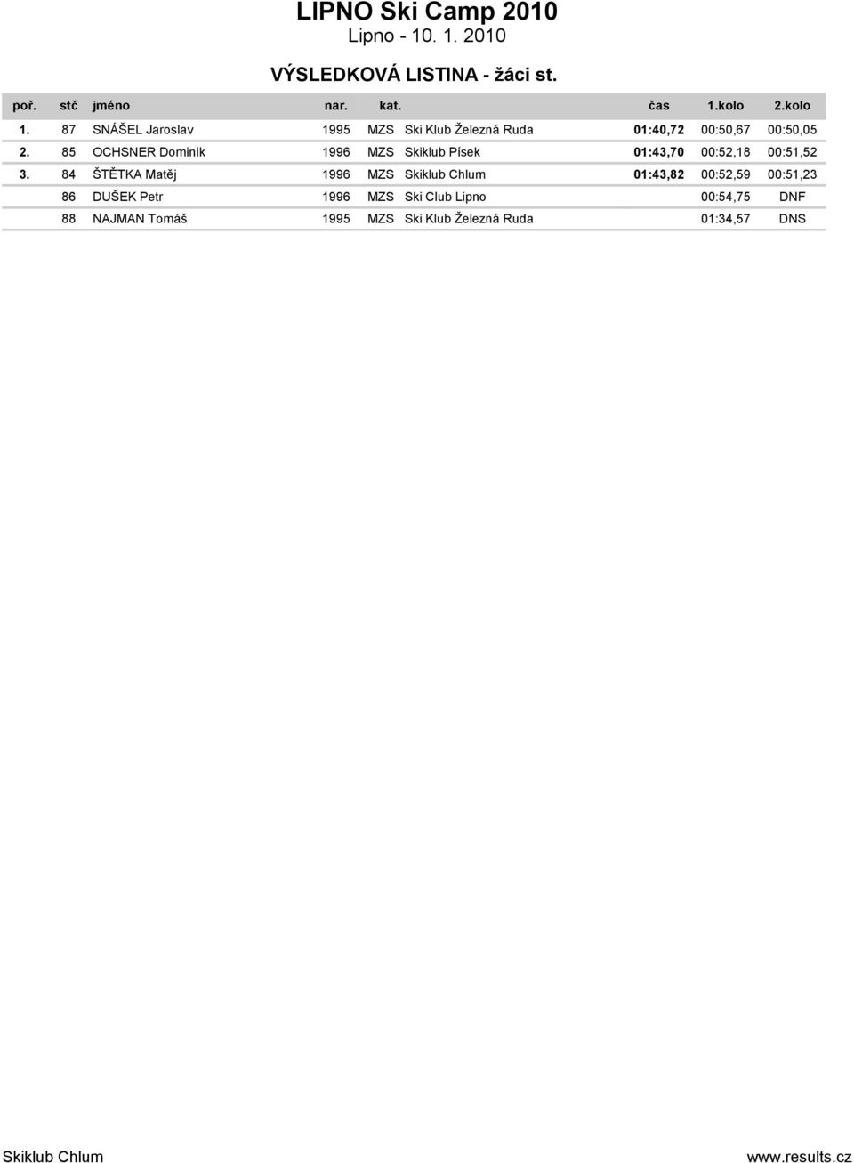 85 OCHSNER Dominik 1996 MZS Skiklub Písek 01:43,70 00:52,18 00:51,52 3.