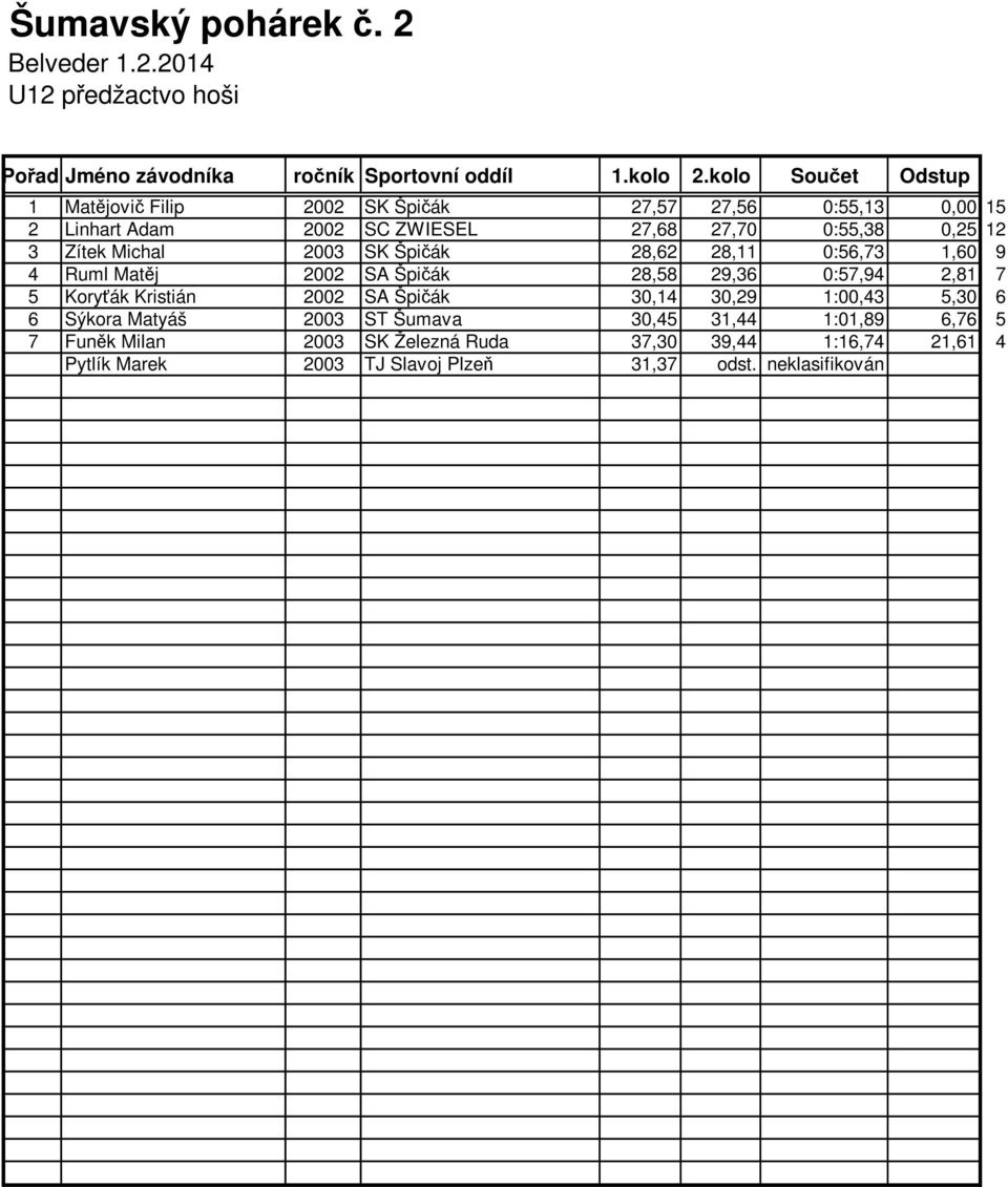 2,81 7 5 Koryťák Kristián 2002 SA Špičák 30,14 30,29 1:00,43 5,30 6 6 Sýkora Matyáš 2003 ST Šumava 30,45 31,44 1:01,89 6,76