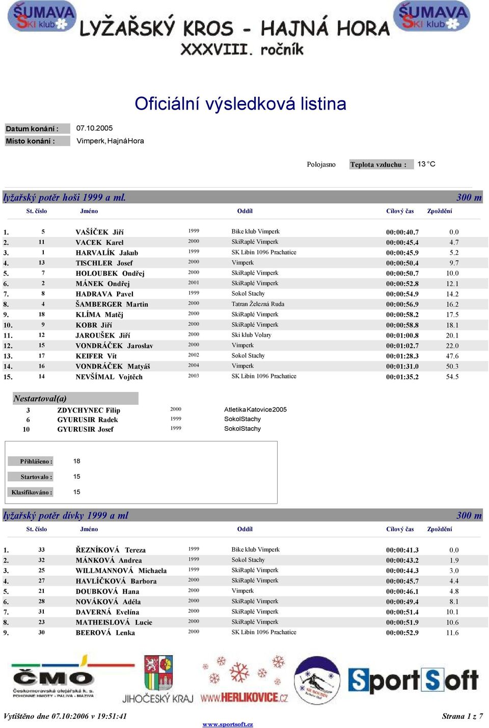 7 0 2 MÁNEK Ondřej 2001 00:00:58 11 8 HADRAVA Pavel 00:00:59 12 4 ŠAMBERGER Martin 00:00:59 12 18 KLÍMA Matěj 00:00:52 15 9 KOBR Jiří 00:00:58 11 12 JAROUŠEK Jiří 00:01:00.8 20.