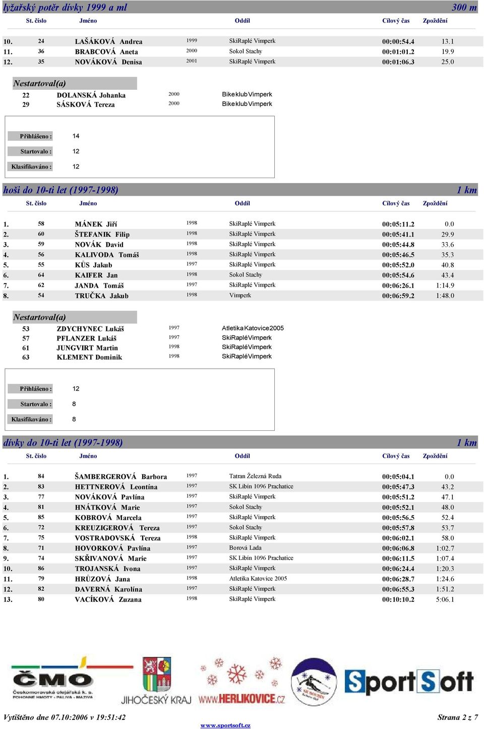 0 60 ŠTEFANIK Filip 00:05:41 29 59 NOVÁK David 00:05:48 36 56 KALIVODA Tomáš 00:05:45 33 55 KŮS Jakub 00:05:50 40.