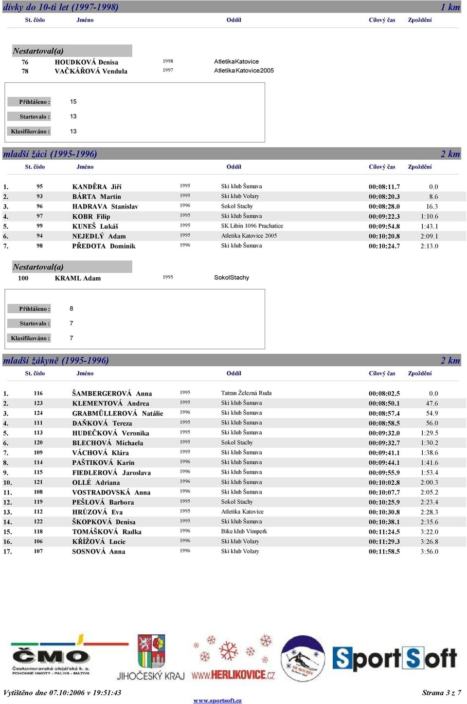 8 2:01 98 PŘEDOTA Dominik 00:10:27 2:10 100 KRAML Adam SokolStachy Přihlášeno : 8 Startovalo : 7 Klasifikováno : 7 mladší žákyně (-) 2 km 1 1 1 1 1 1 1 116 ŠAMBERGEROVÁ Anna 00:08:05 0.