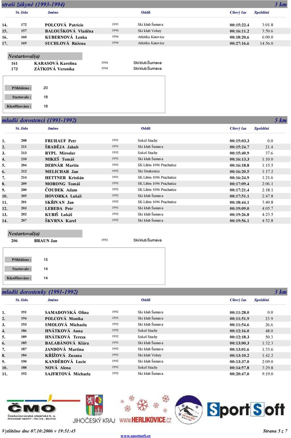 0 211 ŠRADĚJA Jakub 00:15:27 24 213 RYPL Miroslav 00:15:40.9 36 210 MIKEŠ Tomáš 00:16:13 1:0 204 DEBNÁR Martin 00:16:18 1:15 212 MELICHAR Jan Ski Strakonice 00:16:20.