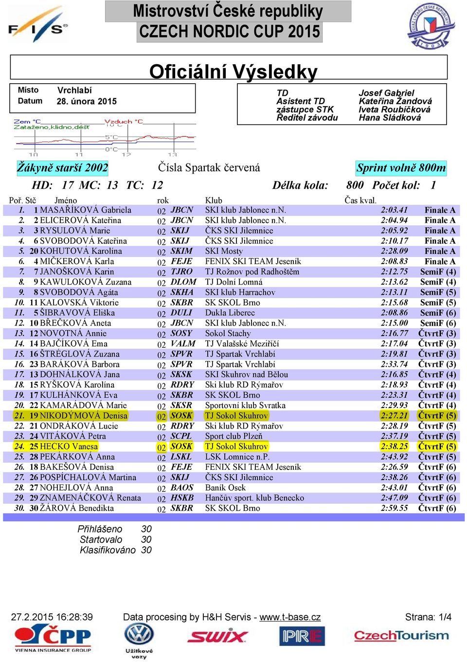 1 MASAŘÍKOVÁ Gabriela 02 JBCN SKI klub Jablonec n.n. 2:03.41 Finale A 2. 2 ELICEROVÁ Kateřina 02 JBCN SKI klub Jablonec n.n. 2:04.94 Finale A 3. 3 RYSULOVÁ Marie 02 SKIJ ČKS SKI Jilemnice 2:05.