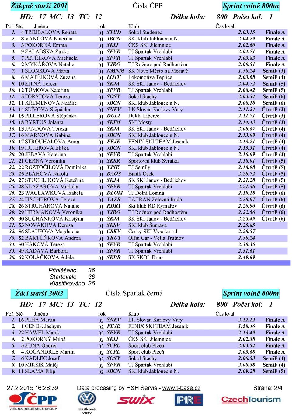 2 MYNÁŘOVÁ Natálie 01 TJRO TJ Rožnov pod Radhoštěm 2:00.51 Finale A 7. 1 SLONKOVÁ Marta 01 NMNM SK Nové Město na Moravě 1:58.24 SemiF (3) 8. 6 MATĚJKOVÁ Zuzana 01 LOTE Lokomotiva Teplice 2:03.