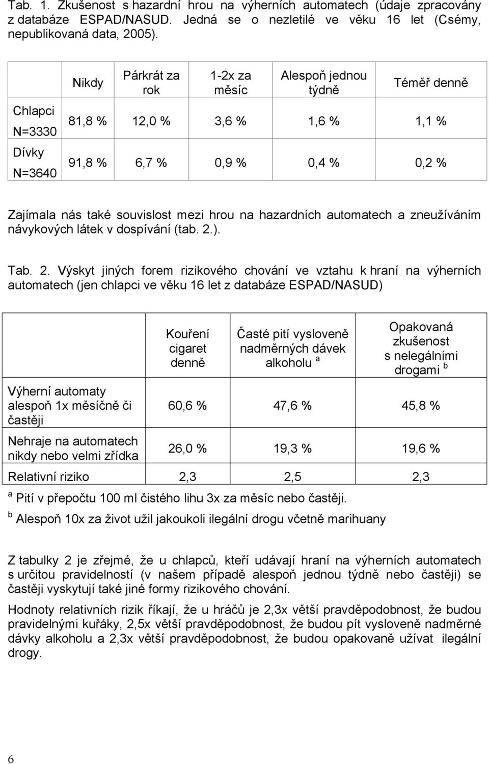 na hazardních automatech a zneužíváním návykových látek v dospívání (tab. 2.