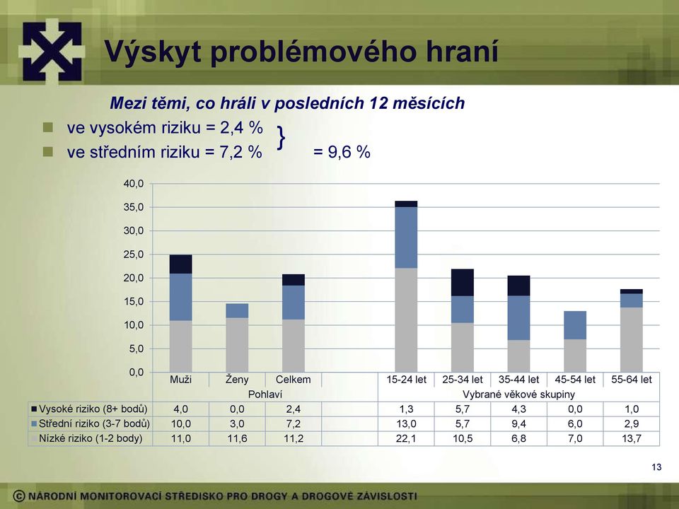 let 45-54 let 55-64 let Pohlaví Vybrané věkové skupiny Vysoké riziko (8+ bodů) 4,0 0,0 2,4 1,3 5,7 4,3 0,0 1,0