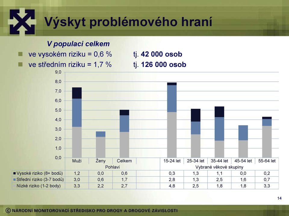 126 000 osob 9,0 8,0 7,0 6,0 5,0 4,0 3,0 2,0 1,0 0,0 Muži Ženy Celkem 15-24 let 25-34 let 35-44 let 45-54 let