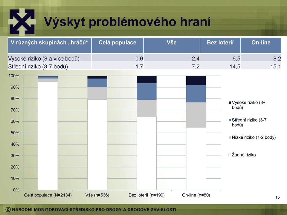 90% 80% 70% 60% 50% 40% 30% Vysoké riziko (8+ bodů) Střední riziko (3-7 bodů) Nízké riziko (1-2