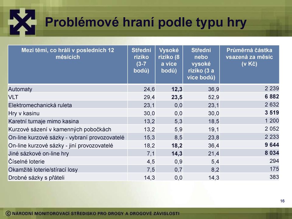 kasina 13,2 5,3 18,5 1 200 Kurzové sázení v kamenných pobočkách 13,2 5,9 19,1 2 052 On-line kurzové sázky - vybraní provozovatelé 15,3 8,5 23,8 2 233 On-line kurzové sázky - jiní