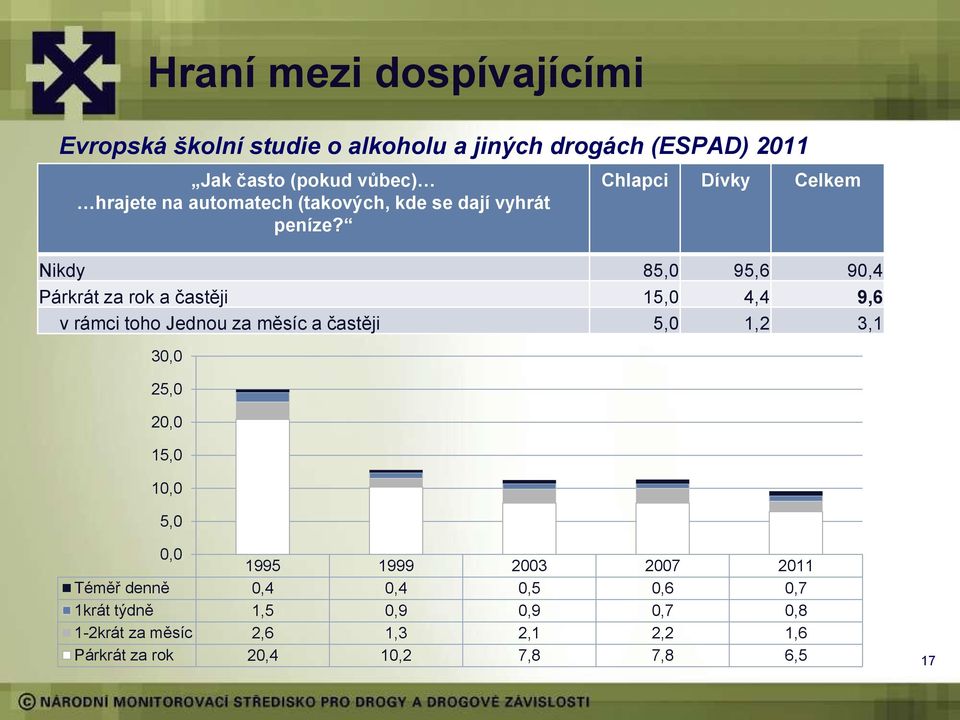 Chlapci Dívky Celkem Nikdy 85,0 95,6 90,4 Párkrát za rok a častěji 15,0 4,4 9,6 v rámci toho Jednou za měsíc a častěji 5,0