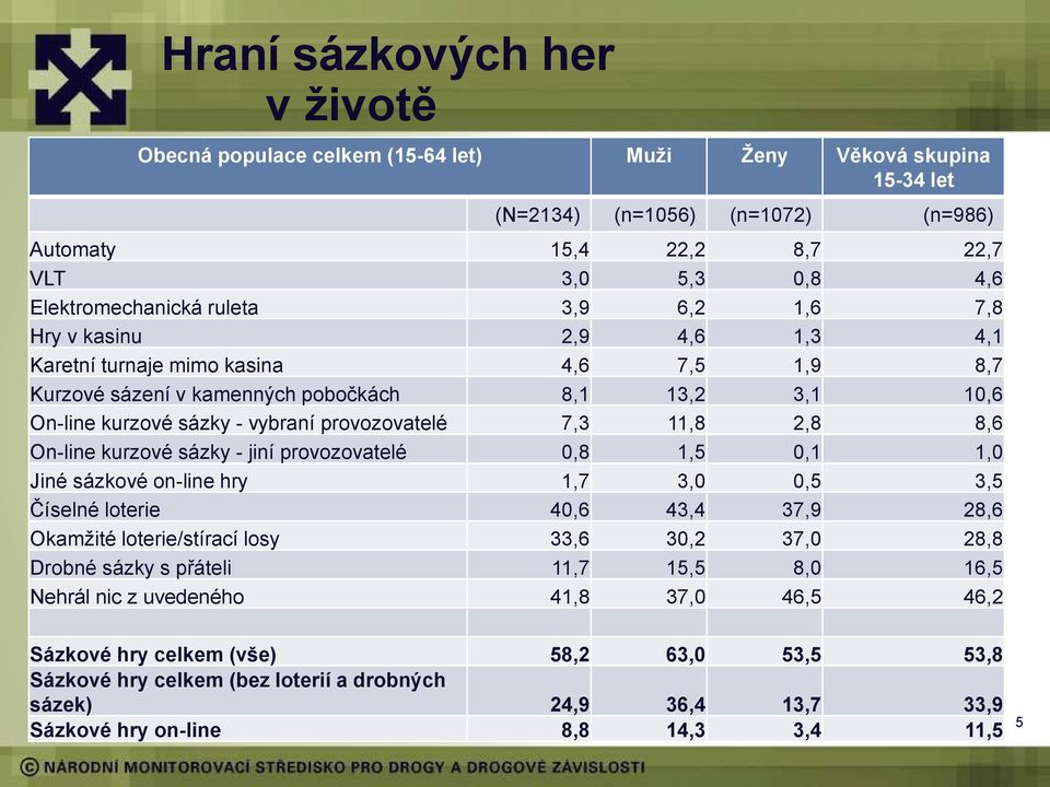 7,3 11,8 2,8 8,6 On-line kurzové sázky - jiní provozovatelé 0,8 1,5 0,1 1,0 Jiné sázkové on-line hry 1,7 3,0 0,5 3,5 Číselné loterie 40,6 43,4 37,9 28,6 Okamžité loterie/stírací losy 33,6 30,2 37,0