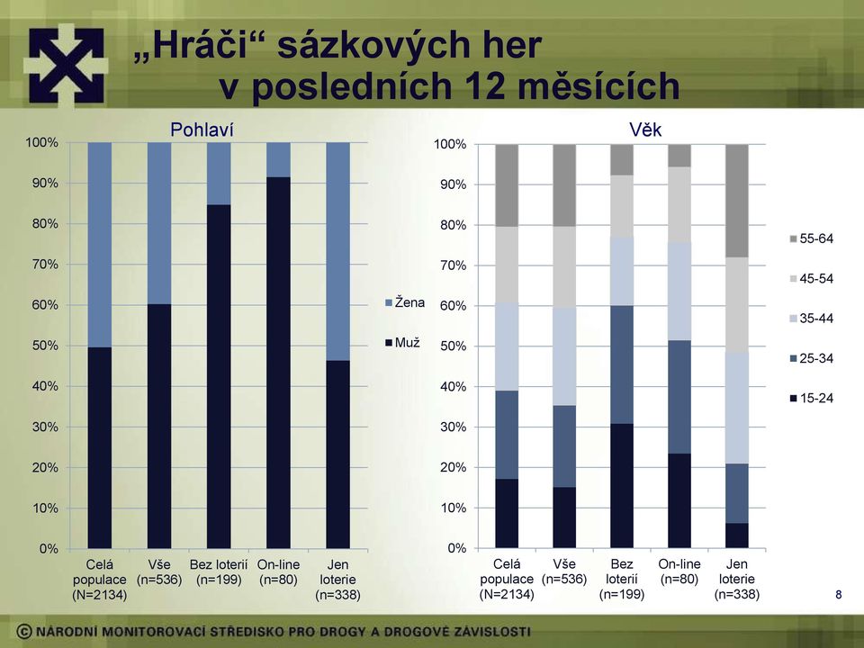 Celá populace (N=2134) Vše (n=536) Bez loterií (n=199) On-line (n=80) Jen loterie (n=338)