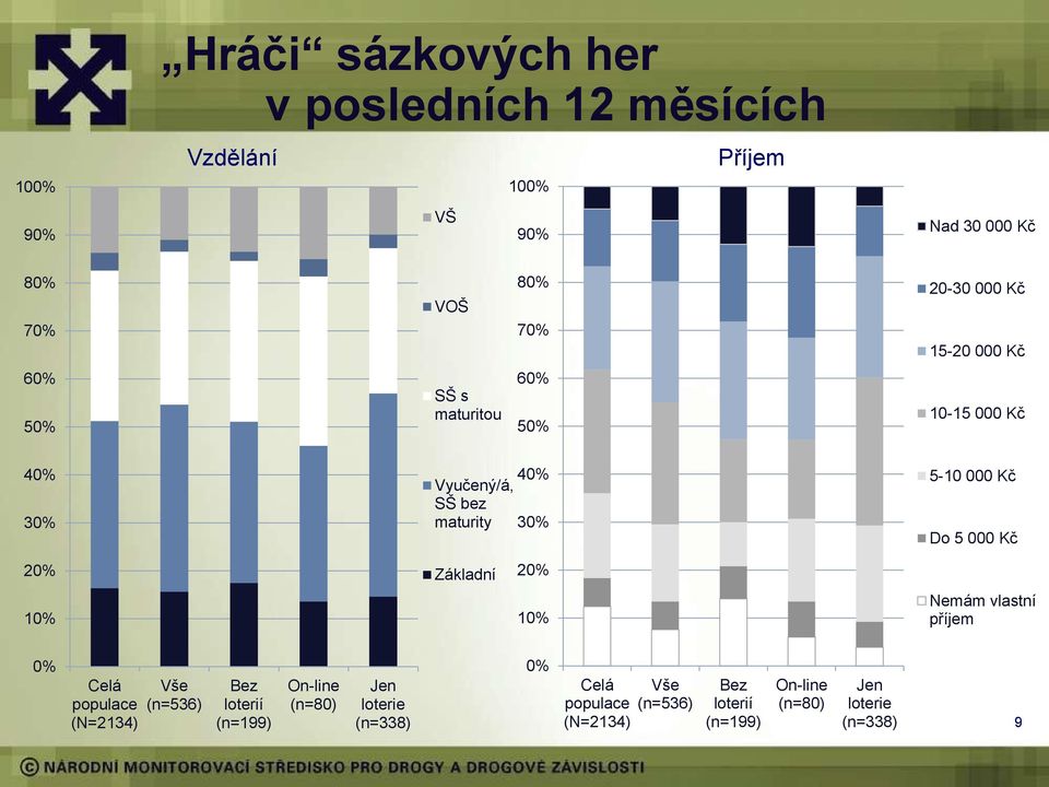 5 000 Kč 20% Základní 20% 10% 10% Nemám vlastní příjem 0% Celá populace (N=2134) Vše (n=536) Bez loterií (n=199) On-line