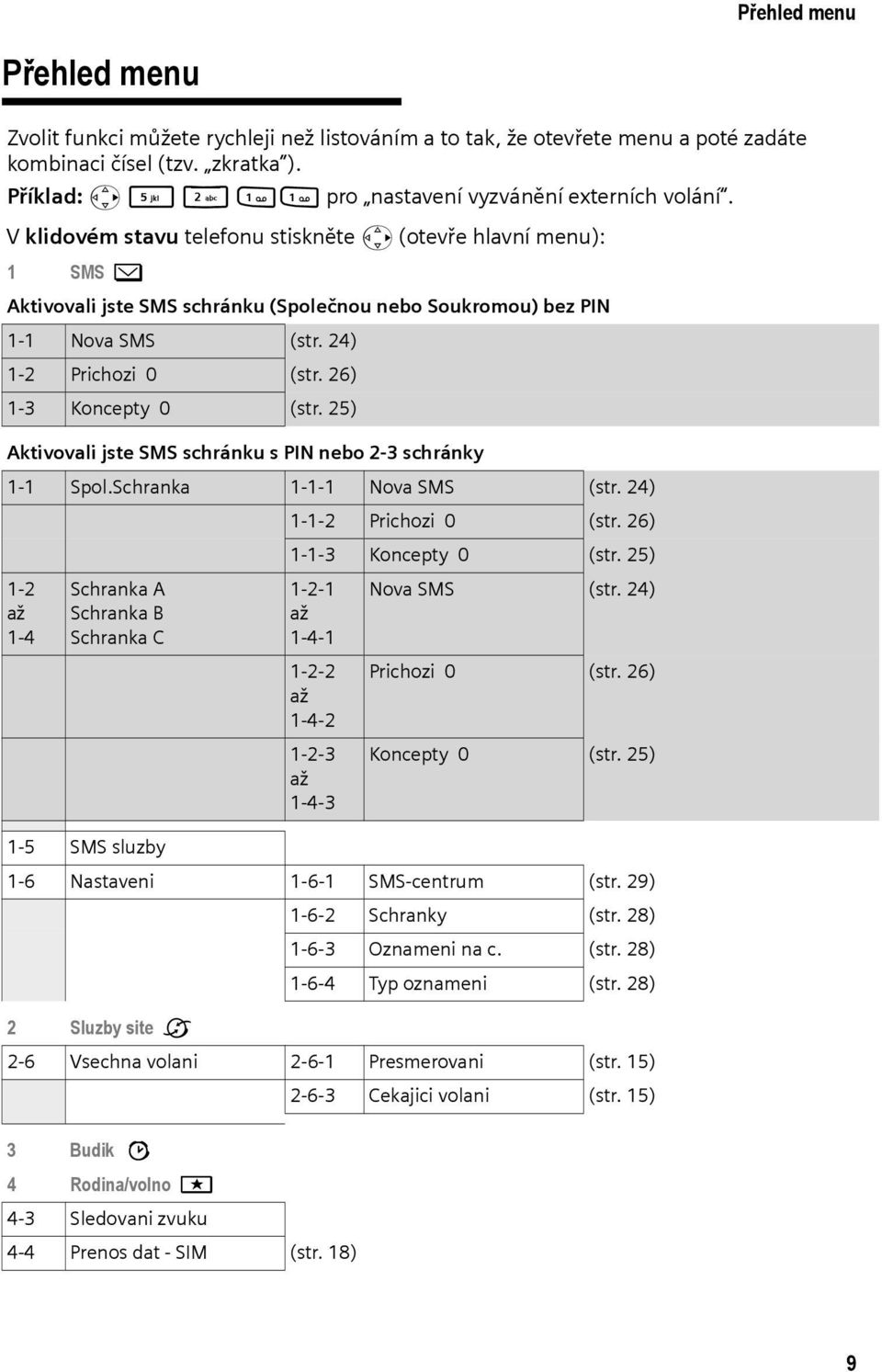 V klidovém stavu telefonu stiskněte v (otevře hlavní menu): 1 SMS î Aktivovali jste SMS schránku (Společnou nebo Soukromou) bez PIN 1-1 Nova SMS (str. 24) 1-2 Prichozi 0 (str. 26) 1-3 Koncepty 0 (str.