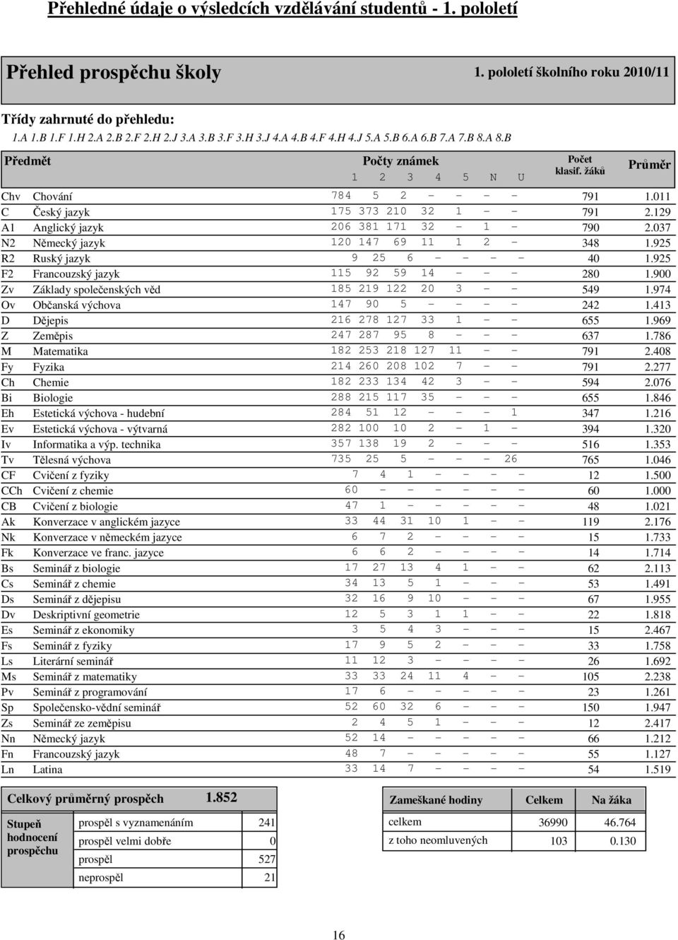 129 A1 Anglický jazyk 206 381 171 32-1 - 790 2.037 N2 Německý jazyk 120 147 69 11 1 2-348 1.925 R2 Ruský jazyk 9 25 6 - - - - 40 1.925 F2 Francouzský jazyk 115 92 59 14 - - - 280 1.