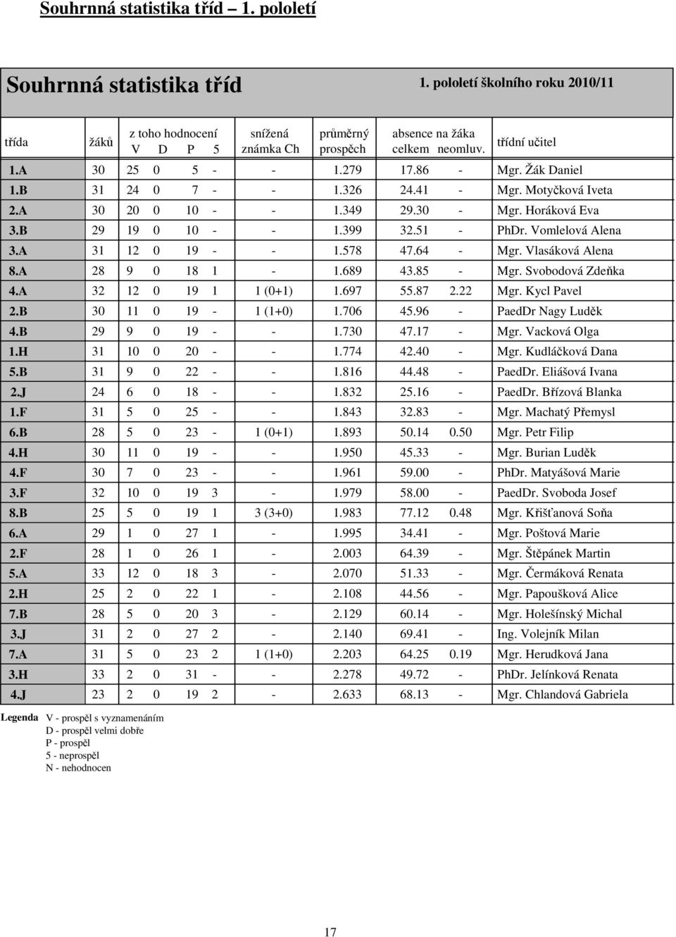 Motyčková Iveta 30 20 0 10 - - 1.349 29.30 - Mgr. Horáková Eva 29 19 0 10 - - 1.399 32.51 - PhDr. Vomlelová Alena 31 12 0 19 - - 1.578 47.64 - Mgr. Vlasáková Alena 28 9 0 18 1-1.689 43.85 - Mgr.