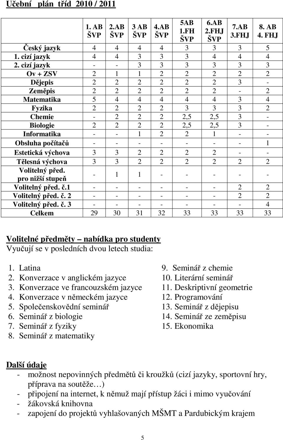 3 - Informatika - - 1 2 2 1 - - Obsluha počítačů - - - - - - - 1 Estetická výchova 3 3 2 2 2 2 - - Tělesná výchova 3 3 2 2 2 2 2 2 Volitelný před. - 1 1 - - - - - pro nižší stupeň Volitelný před. č.