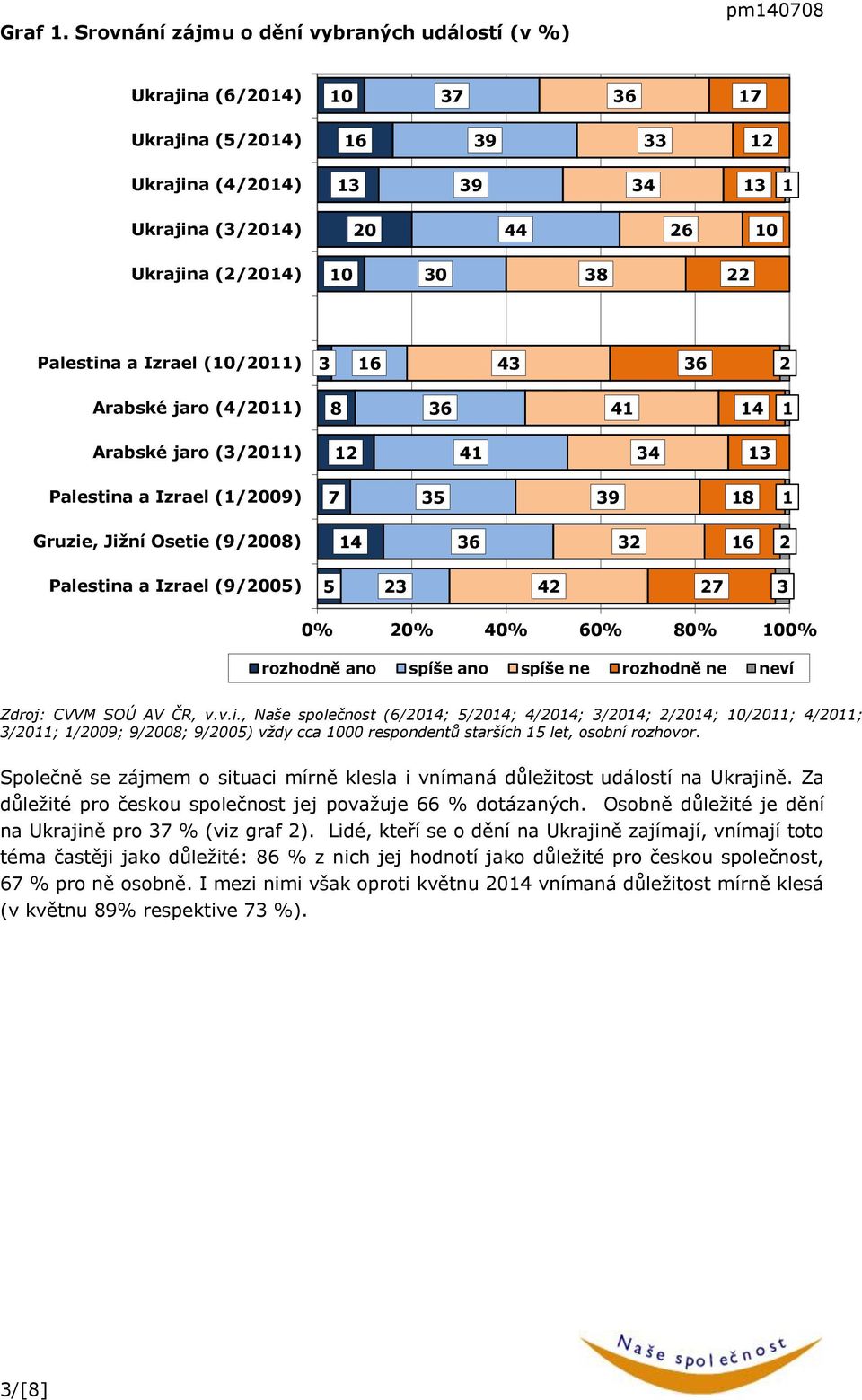 neví Zdroj: CVVM SOÚ AV ČR, v.v.i., Naše společnost (6/04; 5/04; 4/04; /04; /04; 0/0; 4/0; /0; /009; 9/00; 9/005) vždy cca 000 respondentů starších 5 let, osobní rozhovor.