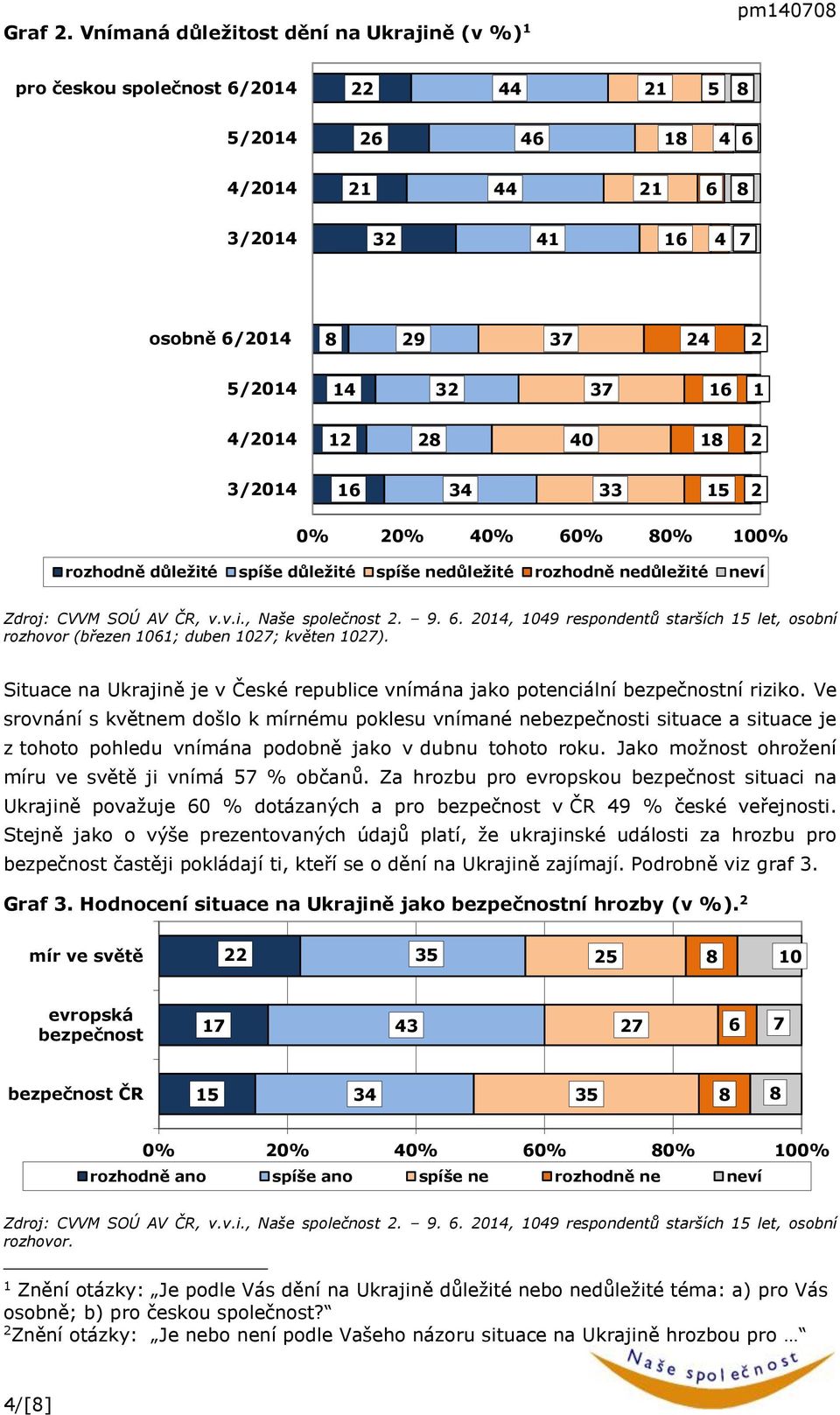 04, 049 respondentů starších 5 let, osobní rozhovor (březen 06; duben 07; květen 07). Situace na Ukrajině je v České republice vnímána jako potenciální bezpečnostní riziko.