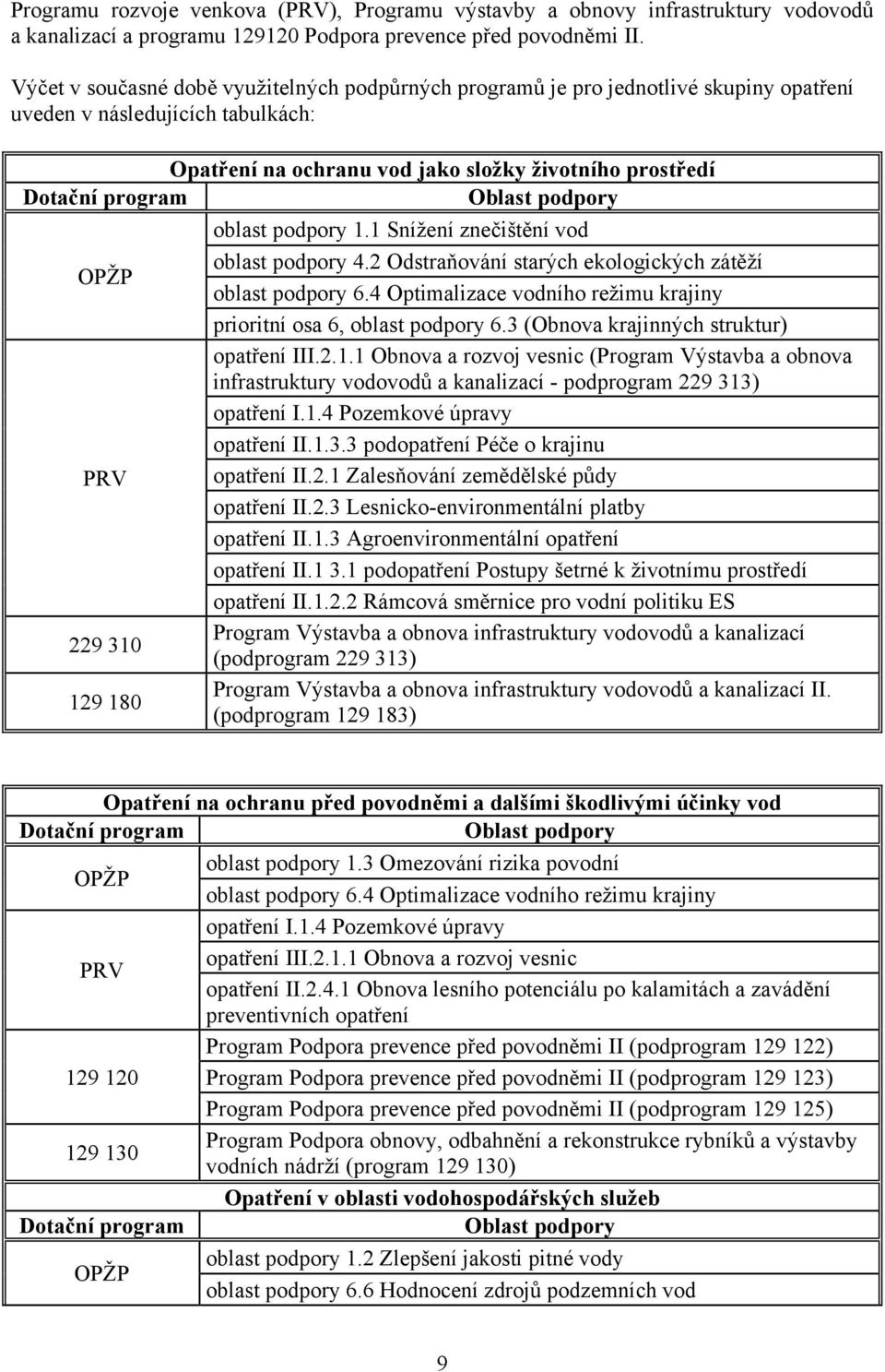 Oblast podpory oblast podpory 1.1 Snížení znečištění vod oblast podpory 4.2 Odstraňování starých ekologických zátěží OPŽP oblast podpory 6.