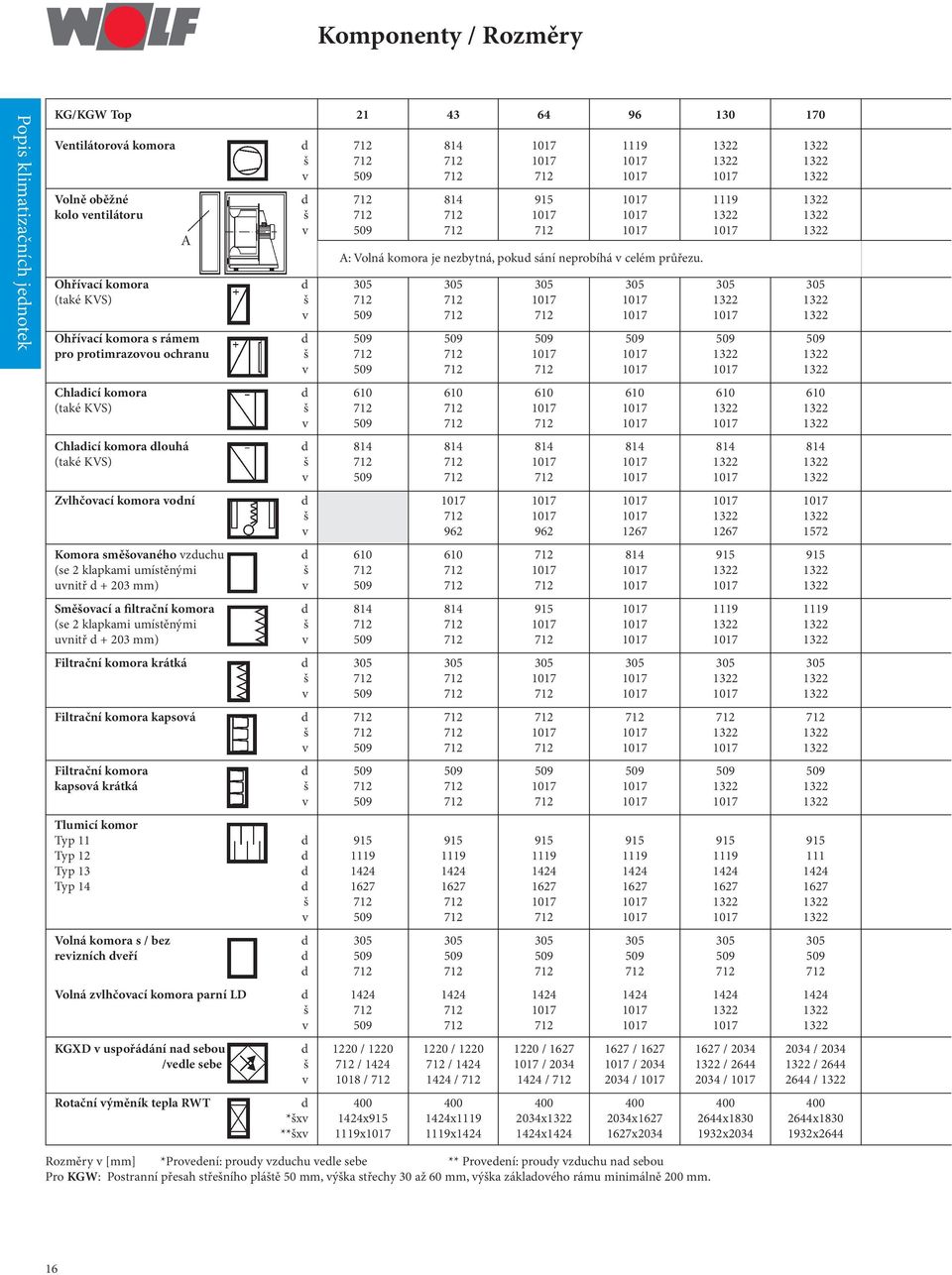 Ohřívací komora d 305 305 305 305 305 305 (také KVS) š 712 712 1017 1017 1322 1322 v 509 712 712 1017 1017 1322 Ohřívací komora s rámem d 509 509 509 509 509 509 pro protimrazovou ochranu š 712 712