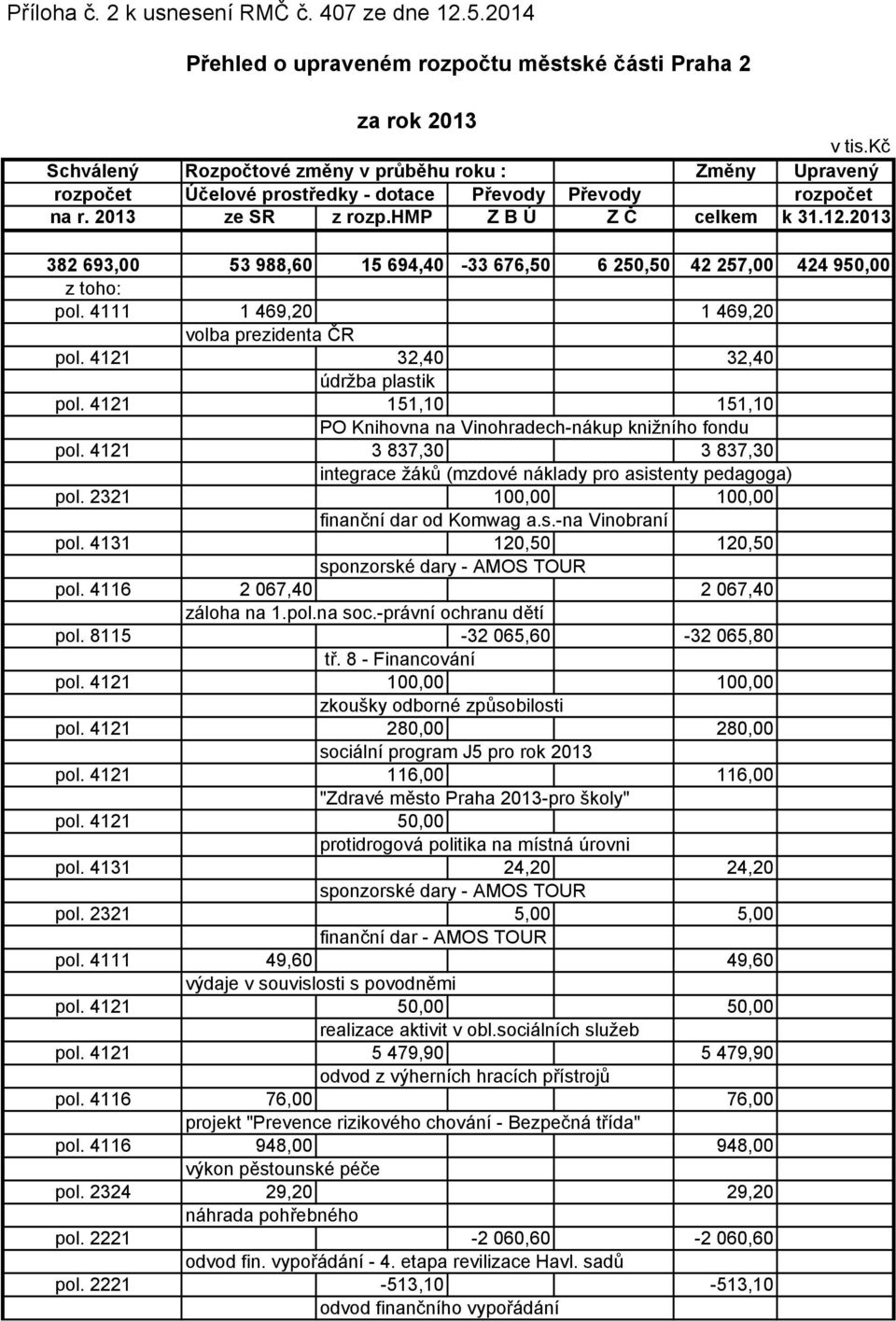 2013 382 693,00 53 988,60 15 694,40-33 676,50 6 250,50 42 257,00 424 950,00 z toho: pol. 4111 1 469,20 1 469,20 volba prezidenta ČR pol. 4121 32,40 32,40 údržba plastik pol.