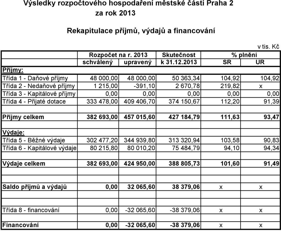 Třída 4 - Přijaté dotace 333 478,00 409 406,70 374 150,67 112,20 91,39 Příjmy celkem 382 693,00 457 015,60 427 184,79 111,63 93,47 Výdaje: Třída 5 - Běžné výdaje 302 477,20 344 939,80 313 320,94