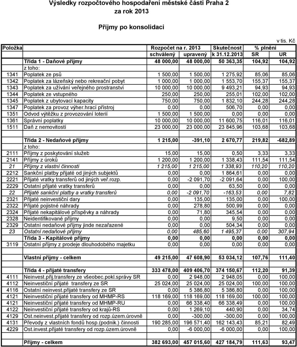 000,00 1 000,00 1 553,70 155,37 155,37 1343 Poplatek za užívání veřejného prostranství 10 000,00 10 000,00 9 493,21 94,93 94,93 1344 Poplatek ze vstupného 250,00 250,00 255,01 102,00 102,00 1345