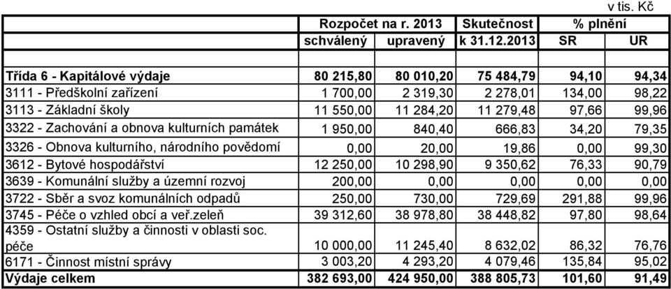 97,66 99,96 3322 - Zachování a obnova kulturních památek 1 950,00 840,40 666,83 34,20 79,35 3326 - Obnova kulturního, národního povědomí 0,00 20,00 19,86 0,00 99,30 3612 - Bytové hospodářství 12