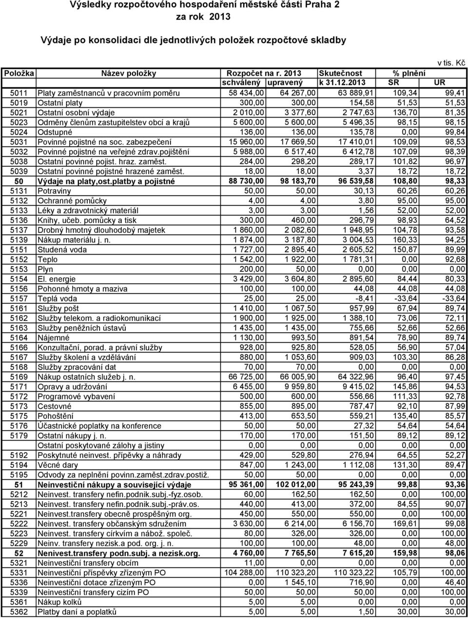 2013 SR UR 5011 Platy zaměstnanců v pracovním poměru 58 434,00 64 267,00 63 889,91 109,34 99,41 5019 Ostatní platy 300,00 300,00 154,58 51,53 51,53 5021 Ostatní osobní výdaje 2 010,00 3 377,60 2