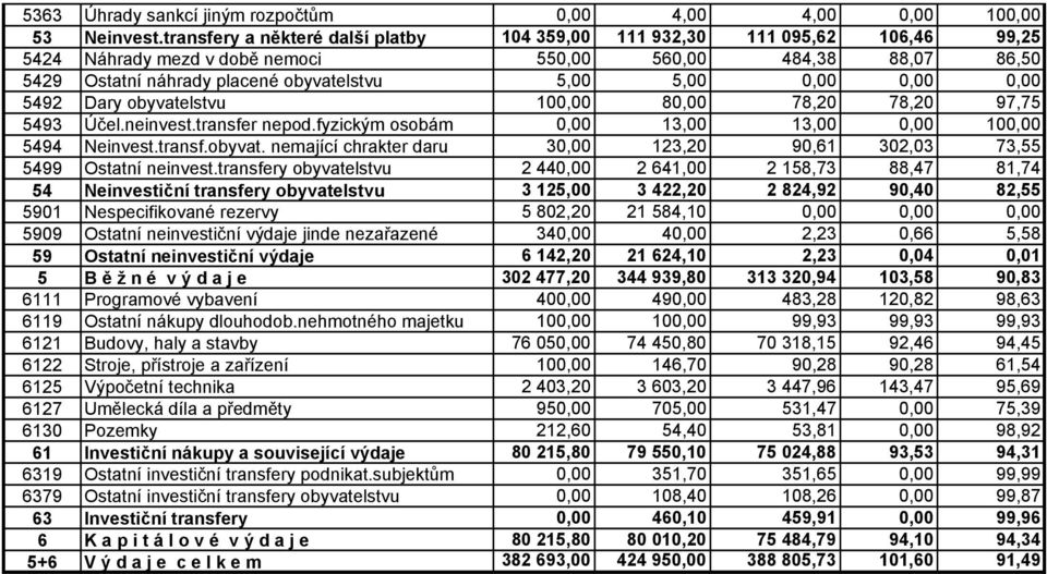 0,00 0,00 0,00 5492 Dary obyvatelstvu 100,00 80,00 78,20 78,20 97,75 5493 Účel.neinvest.transfer nepod.fyzickým osobám 0,00 13,00 13,00 0,00 100,00 5494 Neinvest.transf.obyvat. nemající chrakter daru 30,00 123,20 90,61 302,03 73,55 5499 Ostatní neinvest.