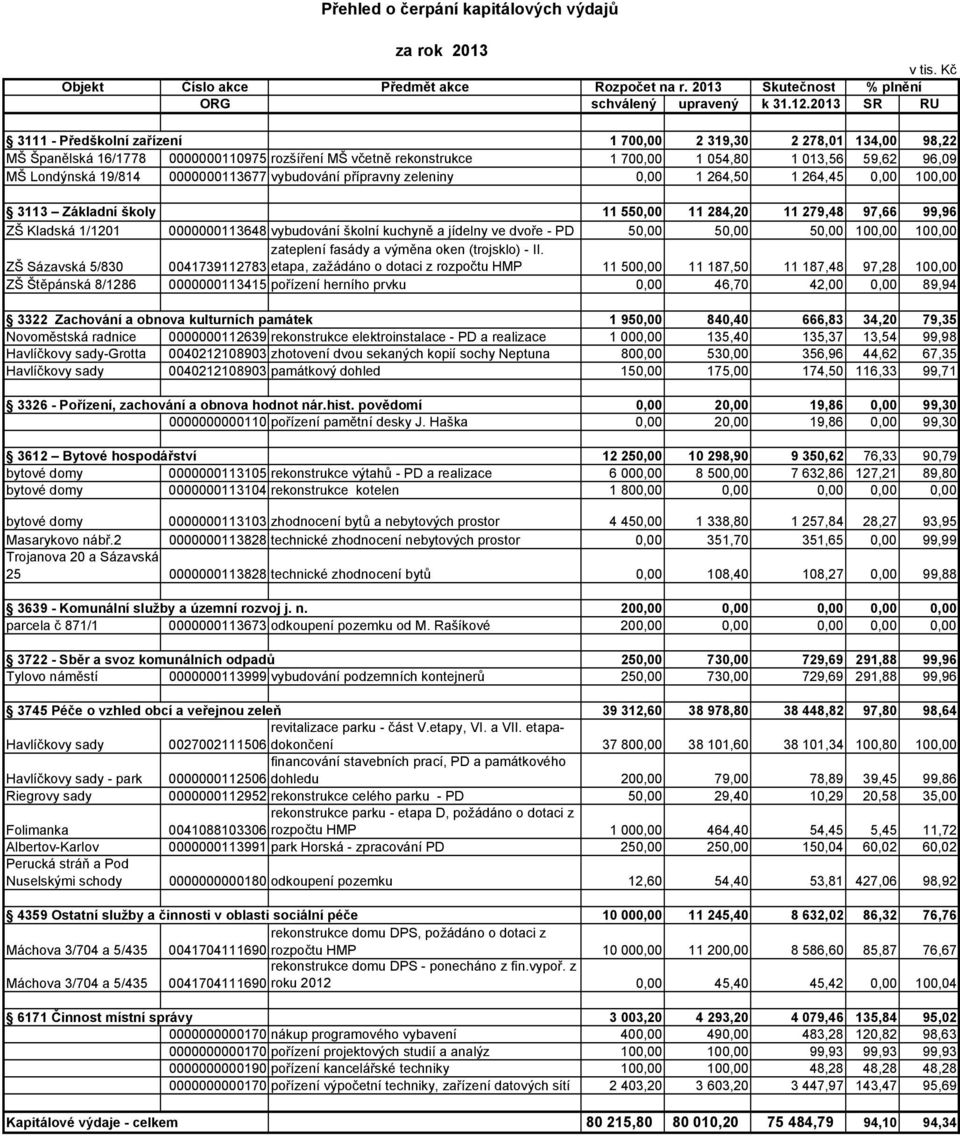 19/814 0000000113677 vybudování přípravny zeleniny 0,00 1 264,50 1 264,45 0,00 100,00 3113 Základní školy 11 550,00 11 284,20 11 279,48 97,66 99,96 ZŠ Kladská 1/1201 0000000113648 vybudování školní