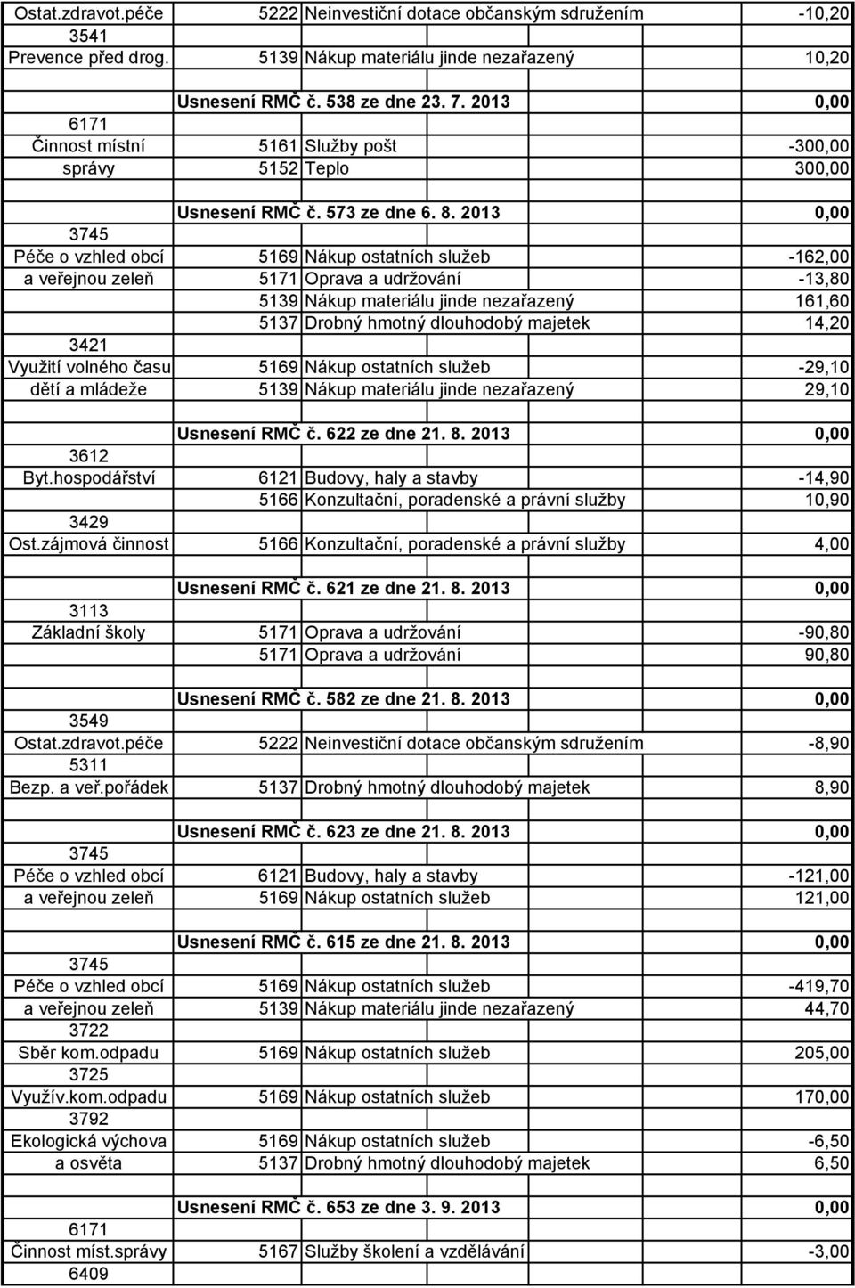 2013 0,00 3745 Péče o vzhled obcí 5169 Nákup ostatních služeb -162,00 a veřejnou zeleň 5171 Oprava a udržování -13,80 5139 Nákup materiálu jinde nezařazený 161,60 5137 Drobný hmotný dlouhodobý