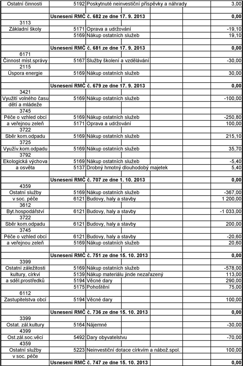 správy 5167 Služby školení a vzdělávání -30,00 2115 Úspora energie 5169 Nákup ostatních služeb 30,00 Usnesení RMČ č. 679 ze dne 17. 9.