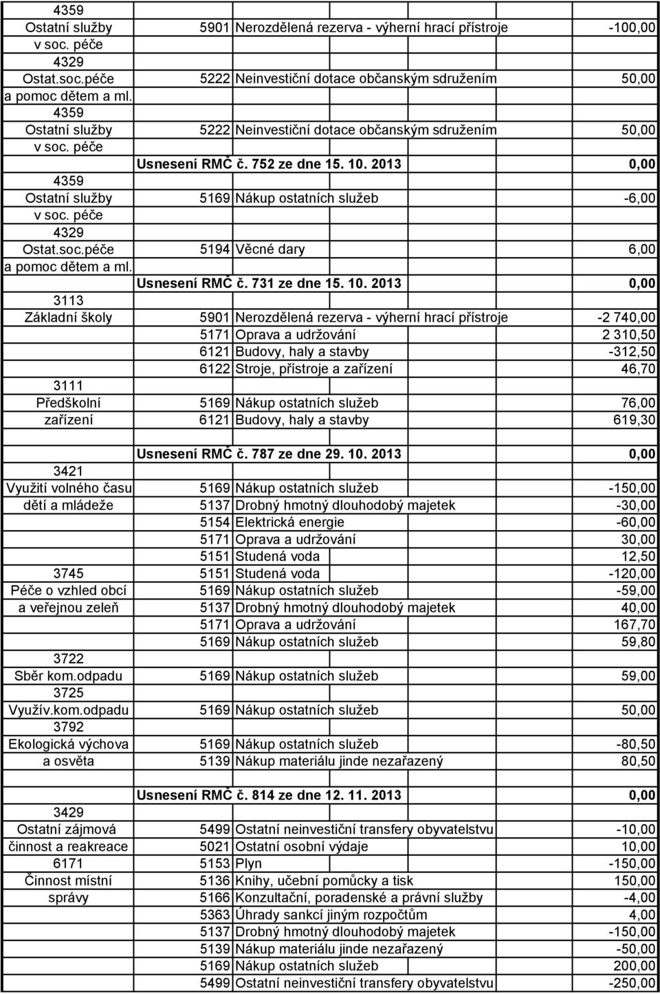 péče 4329 Ostat.soc.péče 5194 Věcné dary 6,00 a pomoc dětem a ml. Usnesení RMČ č. 731 ze dne 15. 10.