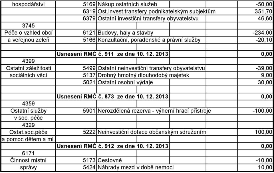 a právní služby -20,10 Usnesení RMČ č. 911 ze dne 10. 12.