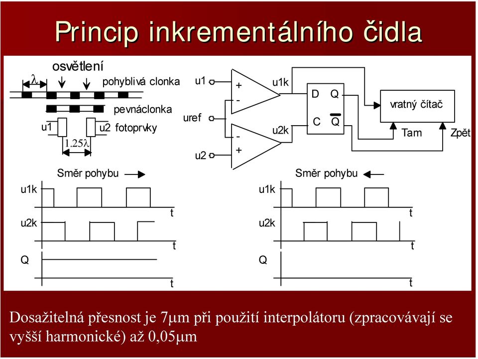 25λ u1 uref u2 + - - + u1k u2k D C Q Q vratný čítač Tam Zpět u1k Směr pohybu