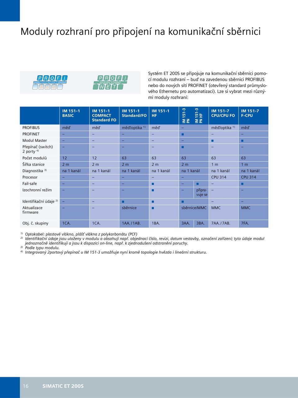 Lze si vybrat mezi různými moduly rozhraní: IM 151-1 IM 151-1 IM 151-1 IM 151-1 IM 151-7 IM 151-7 BASIC COMPACT Standard/FO HF CPU/CPU FO F-CPU Standard FO PROFIBUS měď měď měď/optika 1) měď